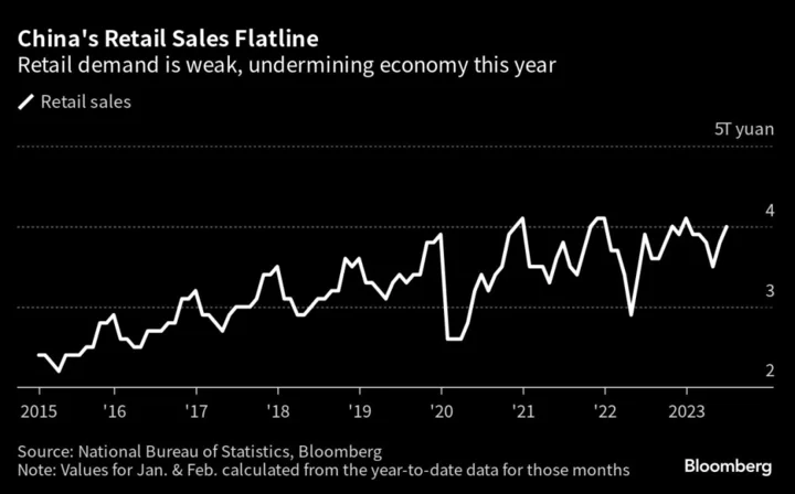 China’s New Consumption Plan May Do Little to Boost Growth