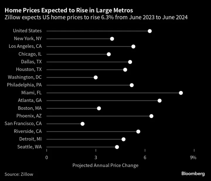 A 5% US Mortgage Rate Is Seen as Tipping Point to Unlock Supply