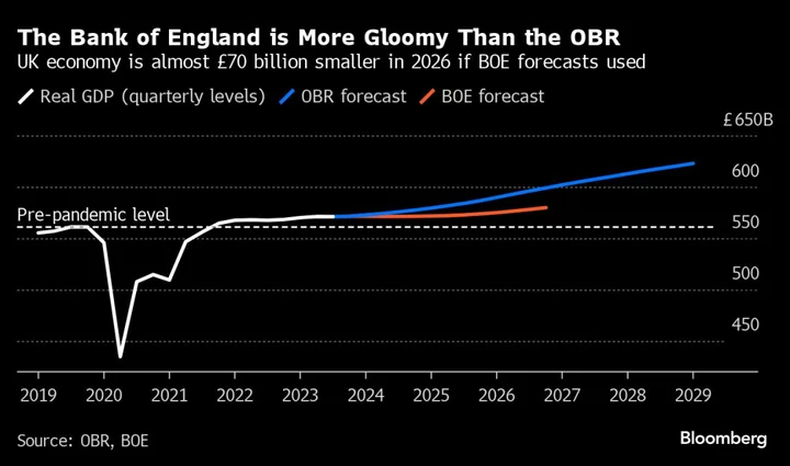 Hunt Would Be Raising UK Taxes Had He Used Gloomy BOE Forecast