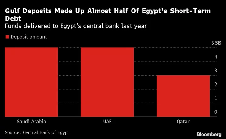 Qatar Says Investments in Egypt Are Coming, But No More Deposits