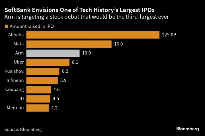 SoftBank’s Arm Files for IPO That Is Set to Be 2023’s Biggest