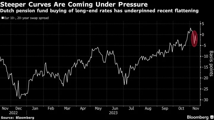 Dutch Pension Funds Send Shockwaves Through Euro Swaps