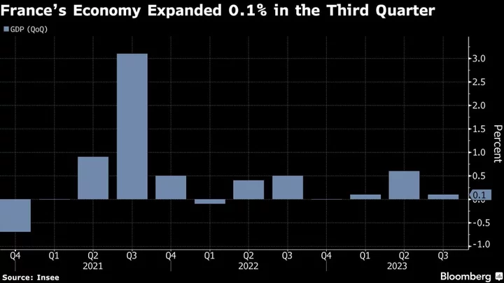 France Posts Slight Growth in Boost for Struggling Euro Zone