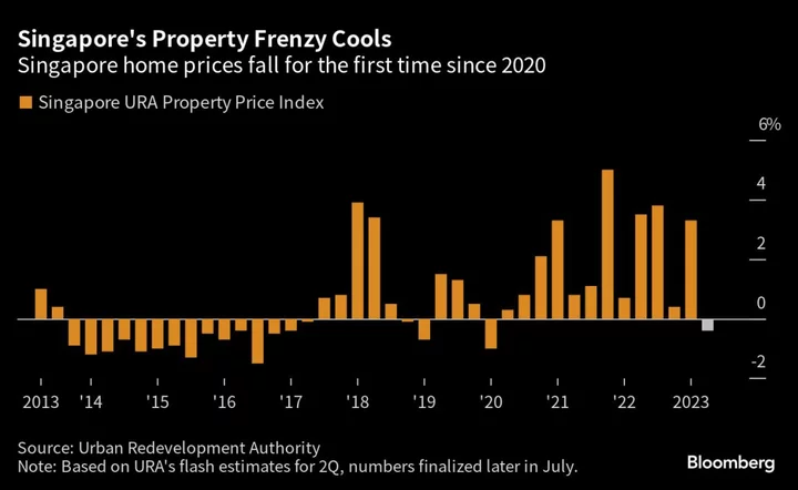 Singapore Home Prices Fall for First Time in Three Years