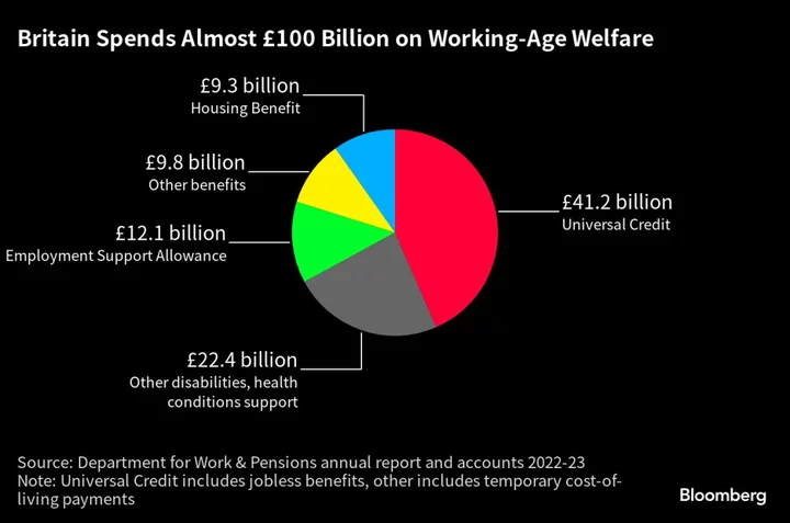 Sunak Risks Tory Backlash Against Trimming Welfare to Cut Taxes