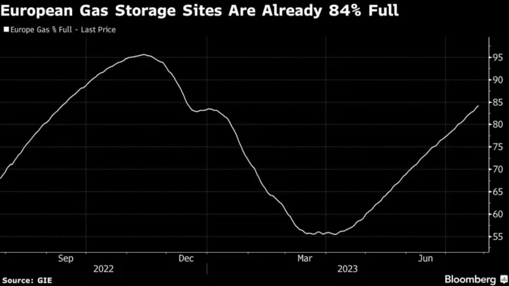 Europe Gas Prices Steady as Shell Sees Healthy Winter Stockpiles