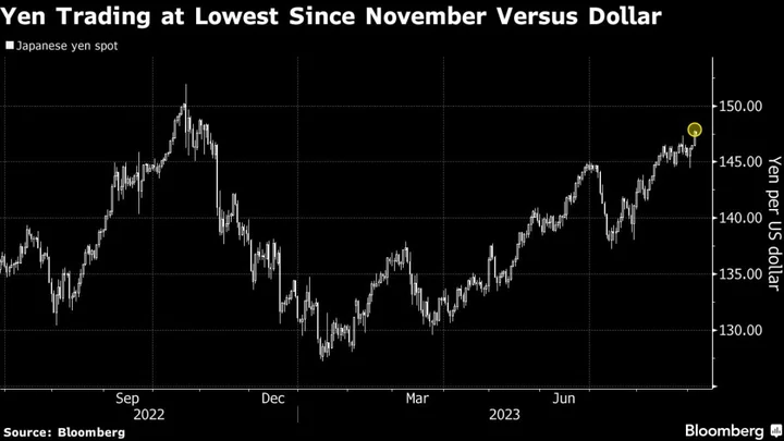 Japan Warns on Yen After Currency Hits Fresh 10-Month Low