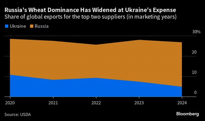 Ukraine Recap: Putin Downplays Kyiv’s Counteroffensive Efforts