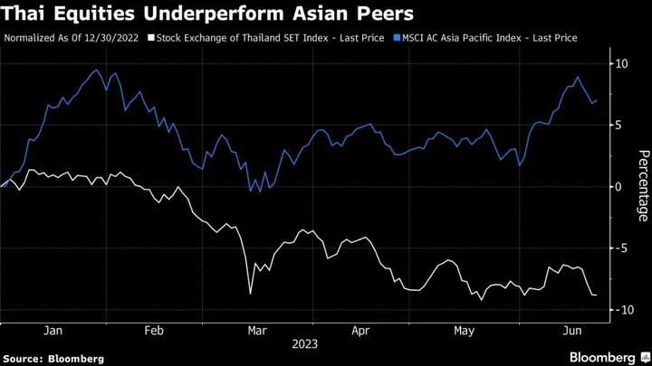 Thailand to Tighten Listing Rules as Stocks Whacked by Scams