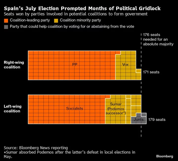 Spain’s Sanchez to Face Premiership Vote in Congress on Nov. 16