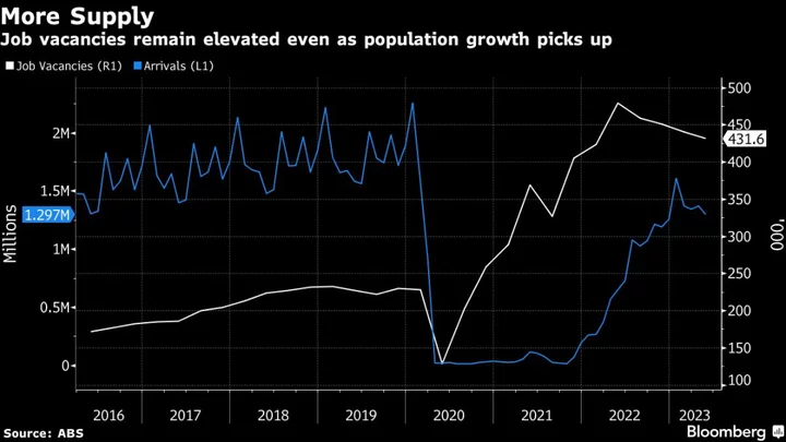 Australian Employment Rises Further in June, Currency Gains