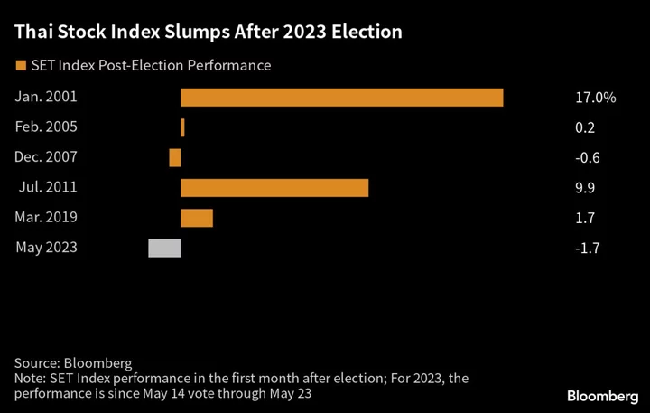 Uncertainty Grips Thai Markets With New Government in Limbo