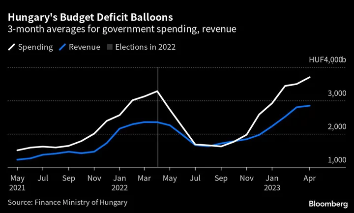 Hungary Budget Squeeze Pushes Orban to Cut Social Spending