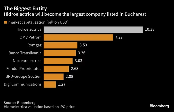 Hidroelectrica’s Strong Debut Marks a Turning Point for Romania