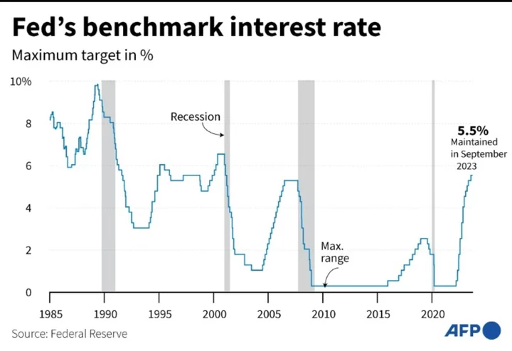 US Fed likely to hold rates again despite strong economic growth