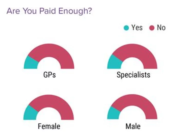 UK Doctors Least Likely in Europe G5 to Choose a Medical Career Again