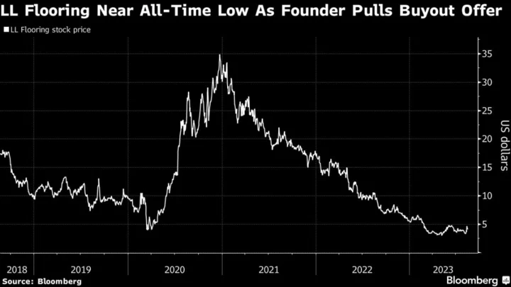 LL Flooring Slips After Founder Rescinds Second Buyout Offer