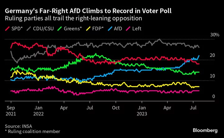 Germany’s Far-Right Jumps to Record Support as Scholz Slumps