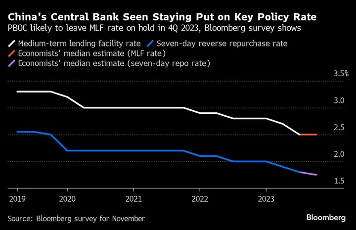 China Seen Holding Key Policy Rate Until 2024, Economists Say