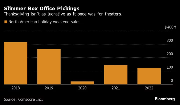 Disney’s ‘Wish’ Confronts Shrinking Thanksgiving Box Office