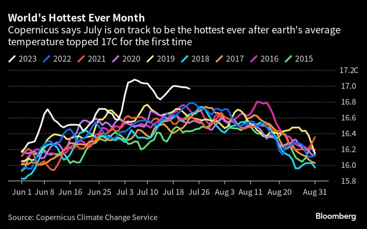 World Set for Hottest Month Ever as Climate Change Sears Planet