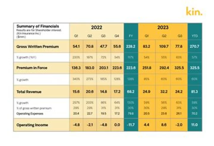 Kin Increases Gross Written Premium by 63% Year-Over-Year, Surpasses $270M in 2023