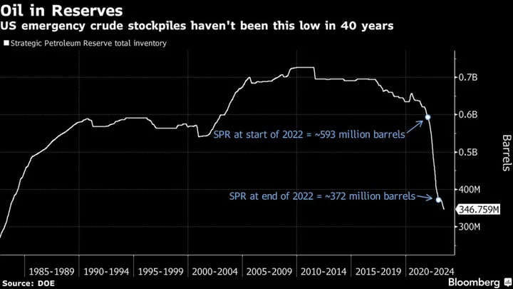 US Oil Reserve Sales to China Could Be Blocked in Defense Bill