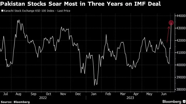 Pakistan Stocks Surge By Most in Three Years on IMF Loan Deal