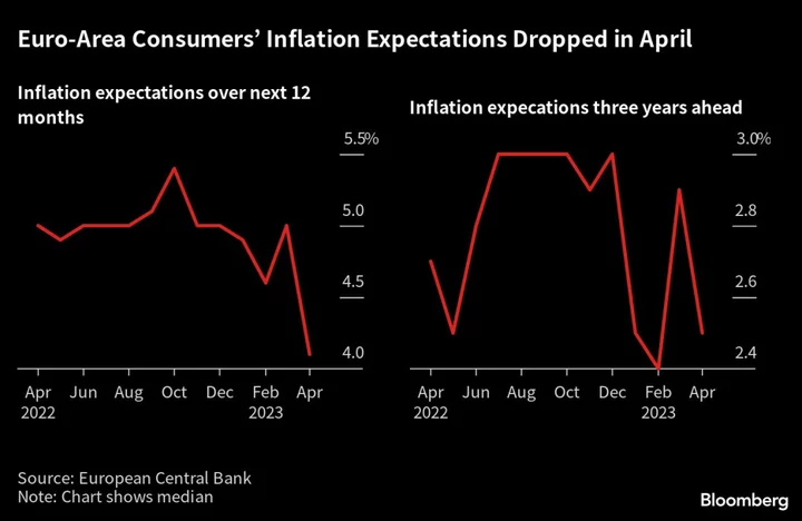 ECB Says Consumer Inflation Expectations Fell Significantly