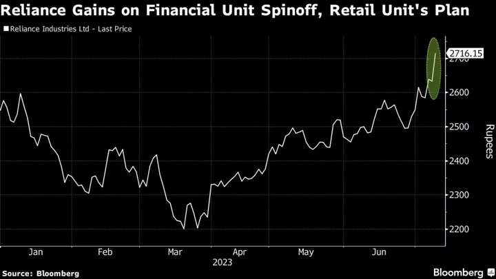 Reliance Rallies on Finance Unit Listing, Retail Buyback Plans