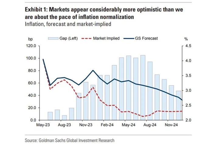 Goldman Says Markets Too Optimistic on Pace of US Inflation Drop