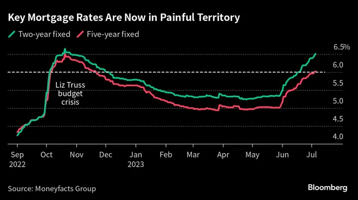 UK House Prices Fall Most in Over a Decade, Halifax Says