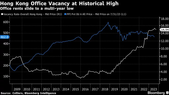 Hong Kong’s Stressed Developers Start to Turn to Private Credit