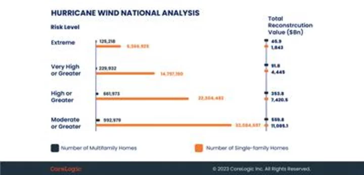 Climate Change-Influenced Hurricane Season Could Threaten an Estimated 33 Million Homes According to CoreLogic