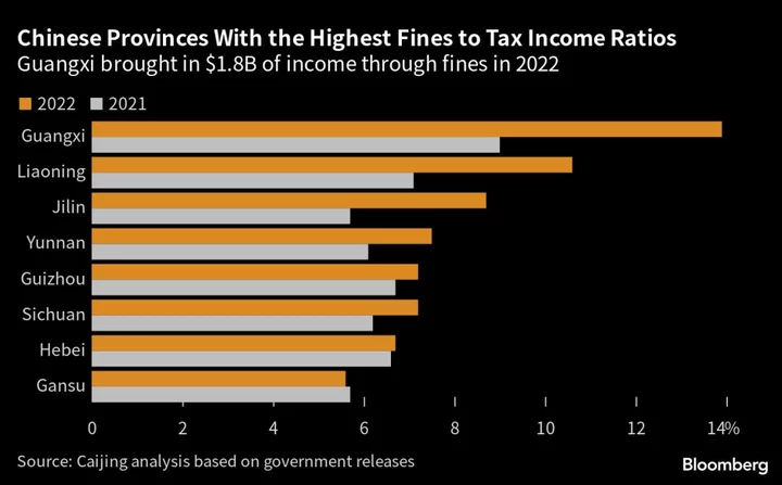 Esoteric Fines Pile Up as China’s Provinces Hunt for Revenue