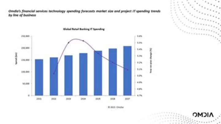 Omdia: As financial services strive to be a digital-first industry, 78% of financial institutions expect to increase IT budgets in 2023-2024