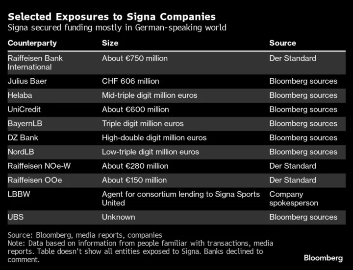 UniCredit Lent About $650 Million to Benko’s Troubled Signa