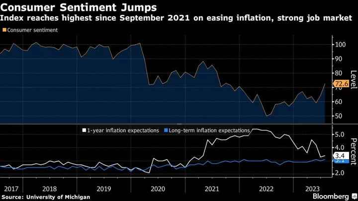 US Consumer Sentiment Jumps to Near Two-Year High on Job Market