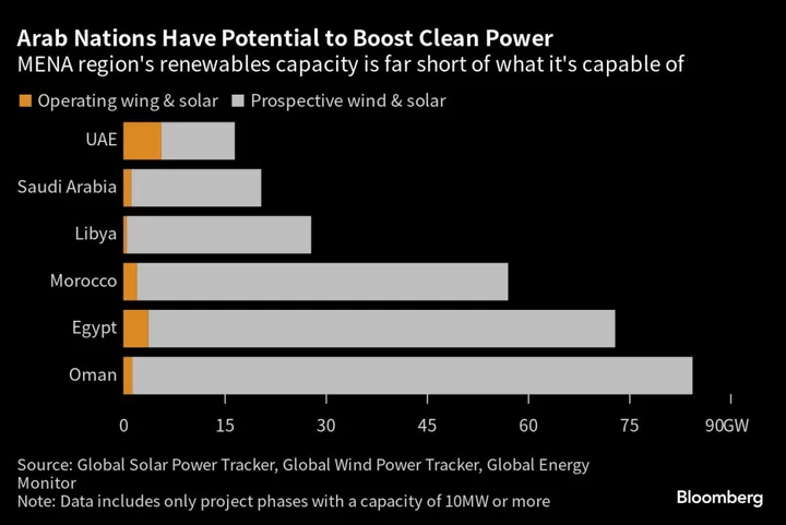 Mideast Addiction to Cheap Gas Stifling Transition to Renewables