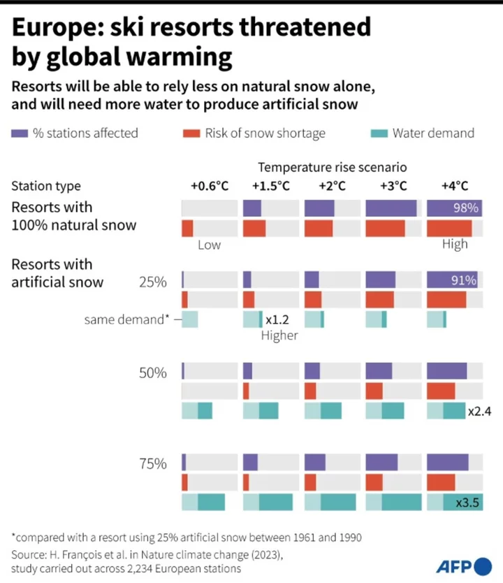 Climate poses 'high risk' for Europe's ski resorts