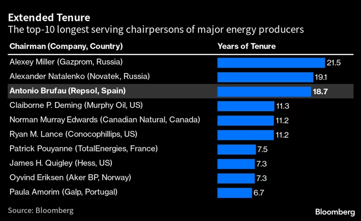 Oil Industry’s Longest-Serving Chairman Gets Four More Years