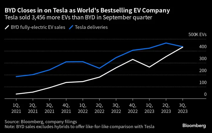 Tesla Sales Drop Brings BYD Closest Ever to Global EV Crown