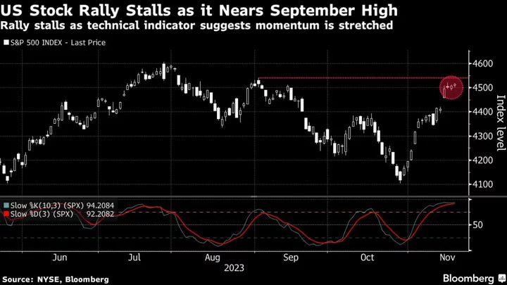 Asian Stocks Set for Mixed Open as US Rally Stalls: Markets Wrap