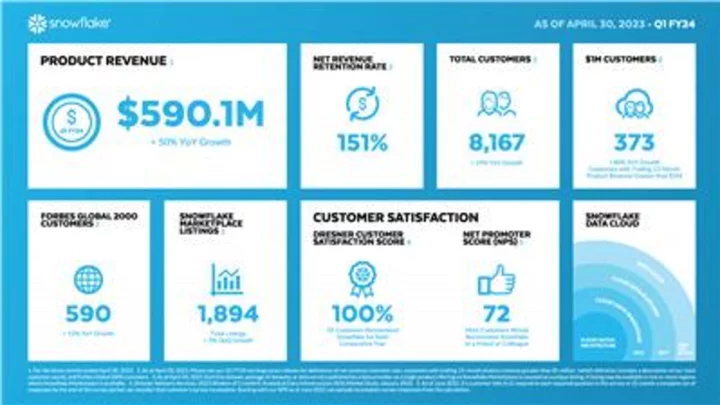 Snowflake Reports Financial Results for the First Quarter of Fiscal 2024