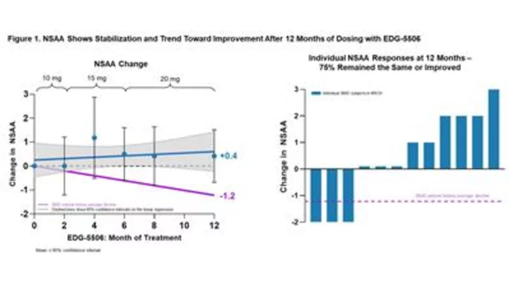 Edgewise Therapeutics Announces Positive 12-Month Topline Results from the ARCH Open Label Study of EDG-5506 in Adults with Becker Muscular Dystrophy (BMD)