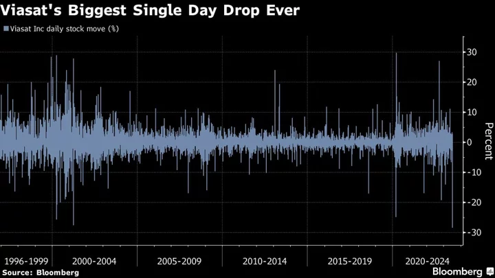 Satellite Firm Viasat Stock Falls After ‘Unexpected’ Deployment Event