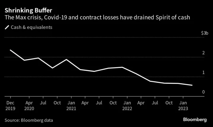 Boeing’s 737 Output at Risk With Key Supplier in Labor Turmoil