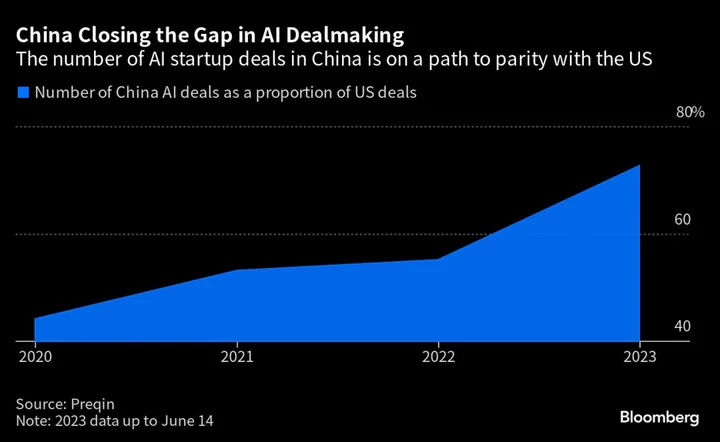 China Lures Billionaires Into Race to Catch US in AI