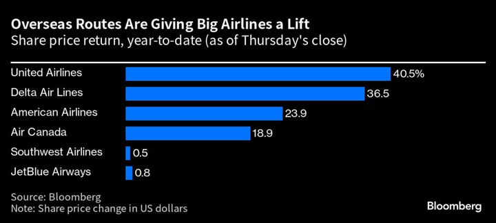 Air Canada Rises as Overseas Travel Binge Boosts Outlook