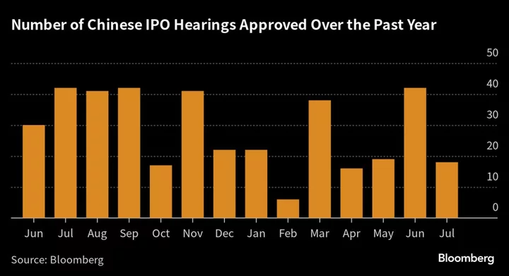 China’s IPO Market Seen Cooling as Beijing Targets Liquidity